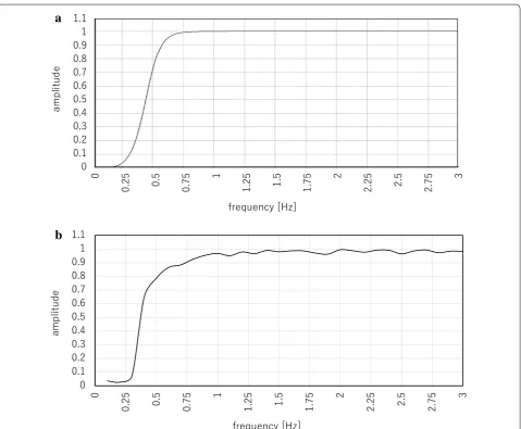 Fig. 5 Frequency responses in jitter cancellation when fcut = 0.5 Hz a 5th-order Butterworth high-pass filter, b damping ratios in jitter cancellation
