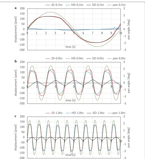 Fig. 6 Pan angles, jitter displacements (JDs), filtered high-frequency components (HDs), and stabilized displacements (SDs) when a hybrid-camera system vibrated at: a 0.1 Hz, b 0.5 Hz, c 1.0 Hz