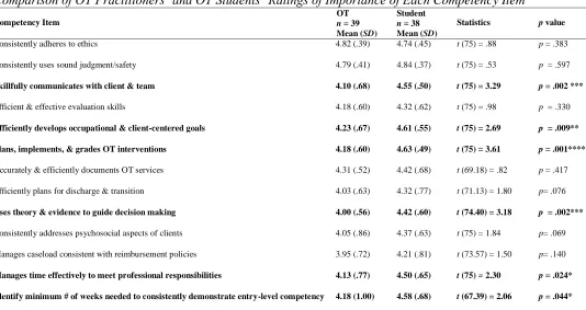 Table 2  Comparison of OT Practitioners’ and OT Students’ Ratings of Importance of Each Competency Item OT Student 