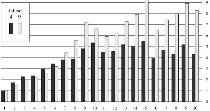Fig. 3. Speed-up factor due to parallelisation for Q45.