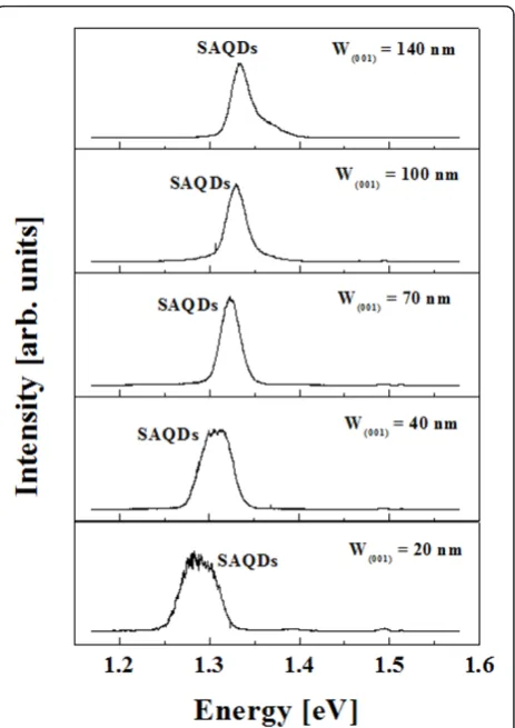 Figure 2 μsubstrates with Wensemble grown on SiO-PL spectra at 4.0 K of the In0.8Ga0.2As SAQDs2-patterned exact (001) GaAs(001) of (a) 20, (b) 40, (c) 70, (d) 100, and (e)140 nm, respectively.