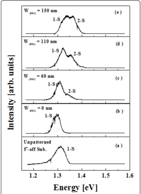 Figure 4 μgrown on SiO-PL spectra of an In0.8Ga0.2As SAQDs ensemble2-patterned 5°-off (001) GaAs substrate with theexcitation power of He-Ne laser were (a) 0.4, (b) 2, (c) 3.17, and(d) 4 meV, respectively