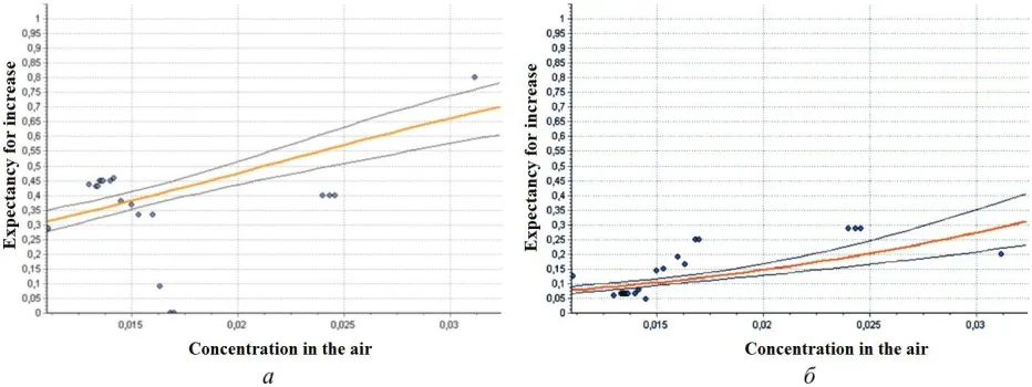 Fig. 1. Expectancy for an increasing morbidity: а – respiratory diseases in the population living in precast frame 1