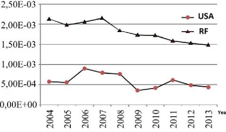 Figure 1. Non-lethal traumatism risks  dynamics in agriculture  