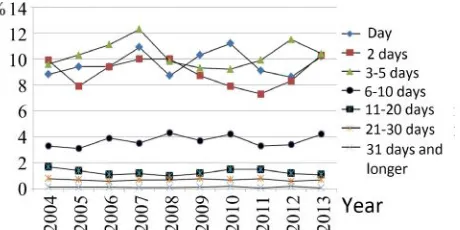 Figure 3. Temporary disability duration distri-bution