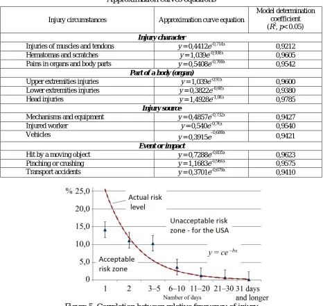 Figure 4. Correlation between relative injuries frequency and damage gravity  