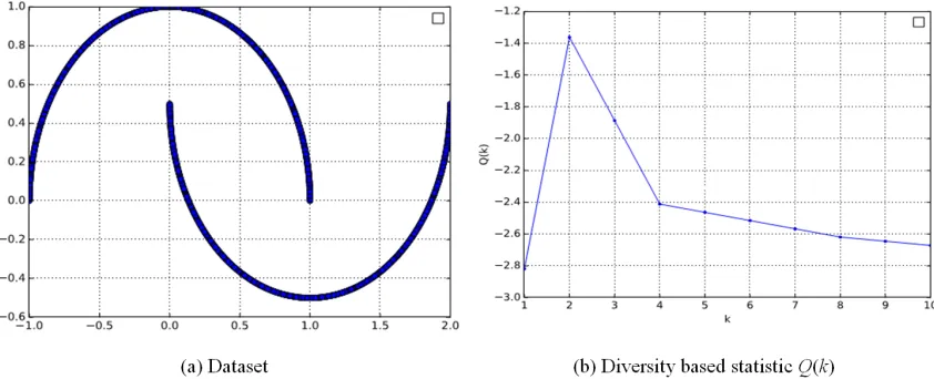 Figure 4. Experimental results on the synthetic dataset of four clusters with different sizes and some random noise