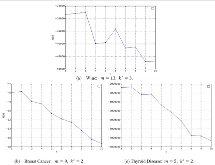 Figure 7. Experimental results on three real-world datasets from the UCI Machine Learning Repository, where m and k *are the number of features/dimensions and the actual number of clusters respectively in the corresponding dataset.