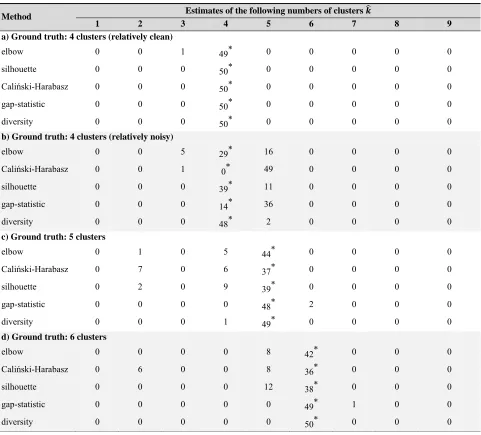 Table 1. Experimental results on the synthetic datasets showing how many times out of 50 simulation trials a particularmethod estimated the number of clusters to be ˆk , where the column corresponding to the correct number of clusters isannotated with *