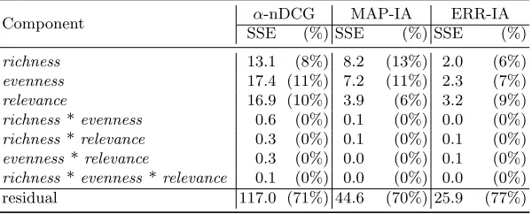 Table 1. The statistical signiﬁcance results of the ANOVA.