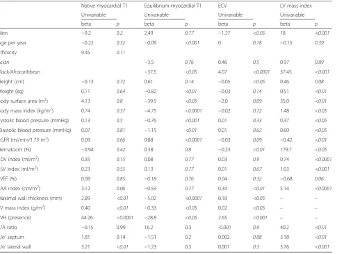 Table 4 Univariate Predictors of T1 mapping Parameters and Left Ventricular Hypertrophy
