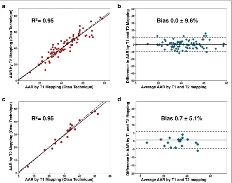 Fig. 4 Correlation and agreement between T1 and T2 mapping to delineate the AAR. Both on a per-slice (a and b) and per-patient analysis(c and d), there was an excellent correlation and agreement between T1 and T2 mapping technique to delineate the AAR