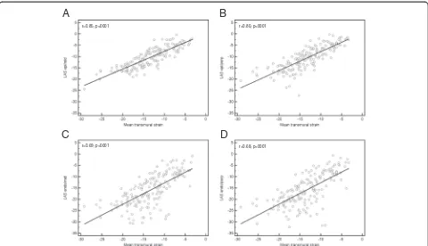 Fig. 3 a-d Regression lines of the 4 different approaches for measurement of LAS compared with FTI derived transmural strain