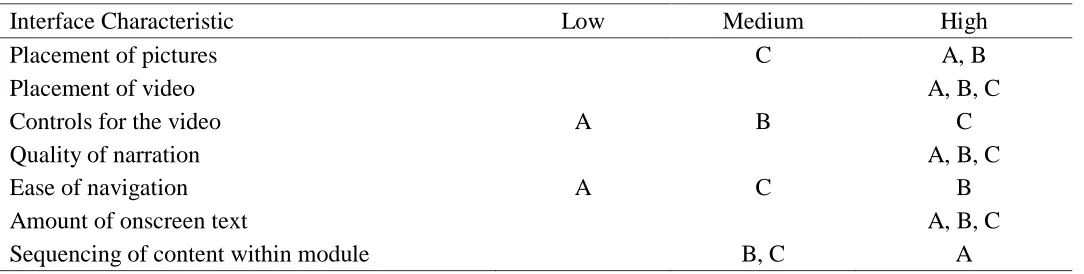 Table 6 Comfort Level of RLO Elements as Rated by the Participants 