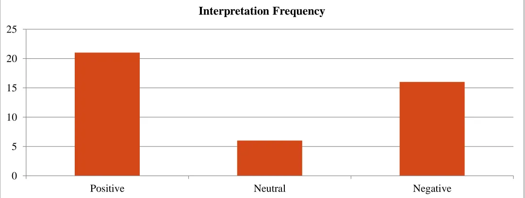 Figure 1. Code Frequencies 