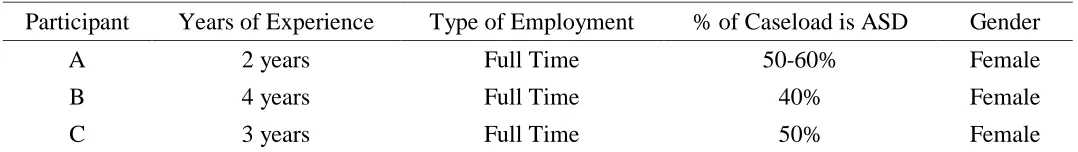 Table 1 Participant Demographics 