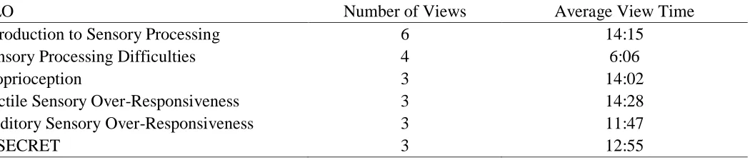 Table 3 RLO Viewing Frequency  
