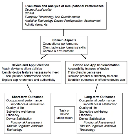 Figure 1. Process for selection and implementation of mobile app-based devices.  