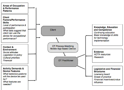 Figure 2. Client and practitioner factors when matching mobile device selection to occupational performance