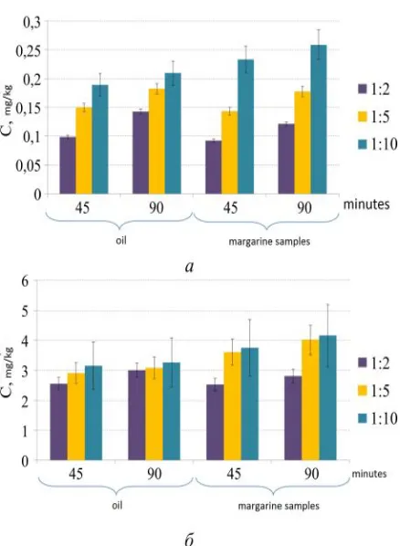 Figure 1. Influence exerted by acid extraction conditions  