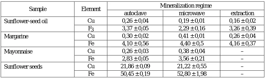 Table 1 summarizes the comparative characteristics of influence exerted by various 
