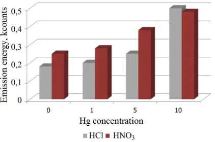 Figure 2. Emission energy dependence on Hg content in standard samples  in 3н HCl and 3 н HNO3  medium 