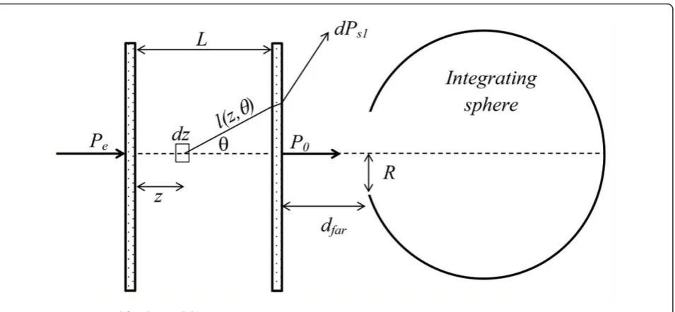 Figure 1 Geometry used for the model.
