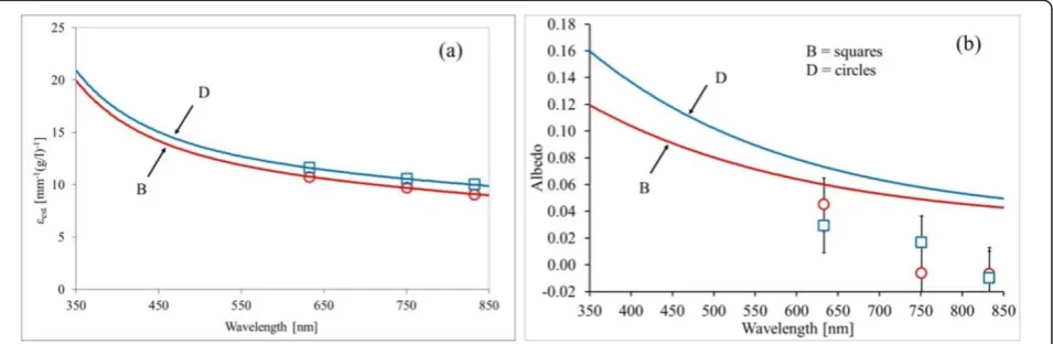 Figure 2 Spectral extinction coefficient (a) and fitted albedo values (b), with error bars (gray bars)