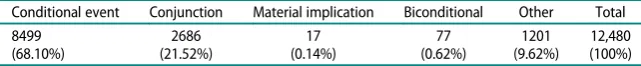 Table 3. Number of interpretations of the 240 £ 52 = 12, 480 conditionals.