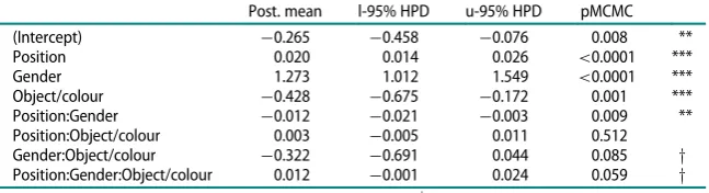 Table 4. Logistic regression analysis of the conditional event interpretation. All three95% highest-posterior-density (HPD) intervals in logits of the coefexperiments combined (N = 240)