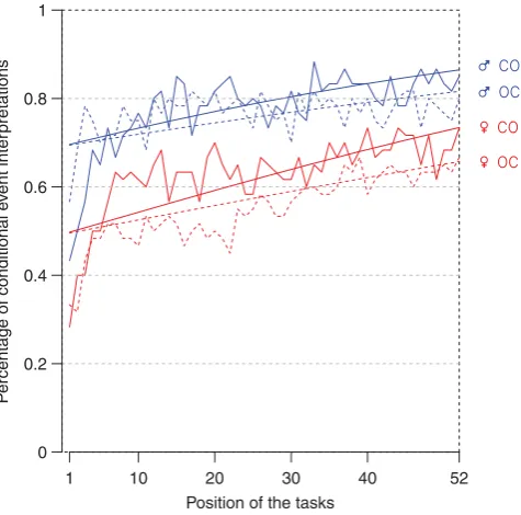 Figure 5. Observed relative frequencies of conditional event interpretations and modelpredictions of the linear model