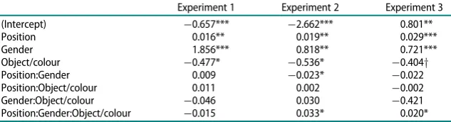 Table 5. Logistic regression analyses of the conditional event interpretation separatelyfor Experiments 1, 2, and 3, respectively