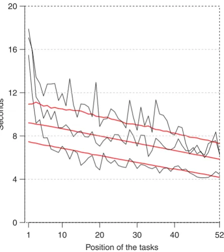 Table 6. Regression analysis of the response times. All three experiments combined (240)