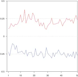 Figure 7. 2-Back task: point-biserial correlations between the number of conditionalevent interpretations in the Card Task and the number of correct rejections (upper line)and lure-3 (lower line) at the 52 task positions in the 2-back task.