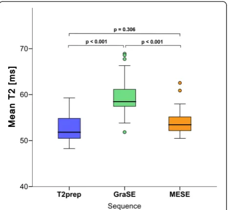 Table 3 Global myocardial T2 relaxation times [ms] for differentsequences