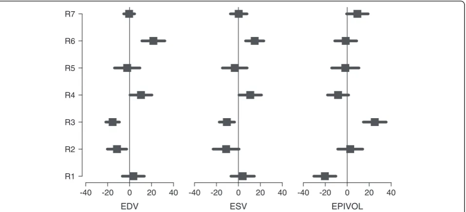 Fig. 3 Reader bias and precision against the estimated consensus. Each bar denotes the mean ± one standard deviation