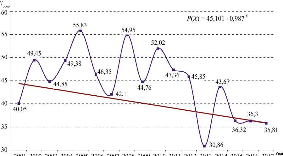 Figure 1. Dynamics of trachea, bronchial tubes and lung MNs incidence in the city of Taganrog over 1986-2015 and medium-term extrapolation prognosis for 2016 and 2017  