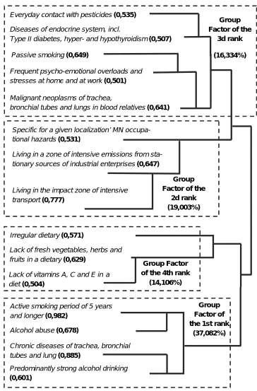 Figure 2. Dendrogram of the factors structure at MN of trachea, bronchus, and lung  in the city of Taganrog for the period of 1986-2015