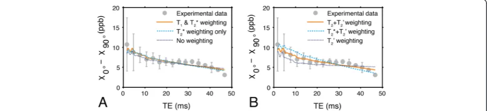 Fig. 8 Comparison between experimental and simulated susceptibility anisotropy data. The experimental data were acquired from whole mouseand using the fitted isotropic component (myocardium specimens (n = 3) at 9.4 T, whereas the simulated data were calcul