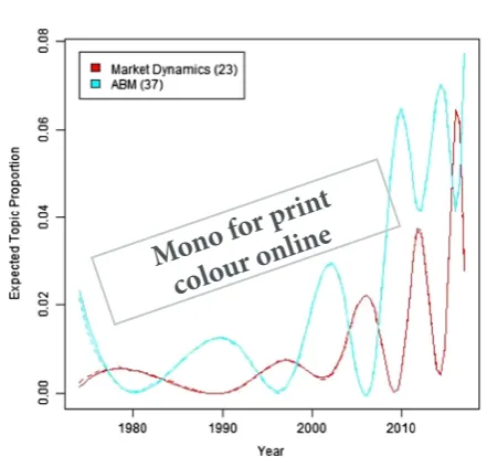 Figure 5ics, and topic 37, the interface between SD and ABM. In respect to the former, although there is some natural variation, there is an upward trend beginning around 2009/2010 with the processes of boom and bust observed in markets