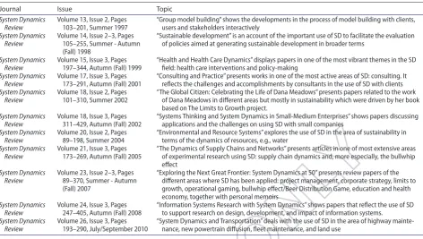 Table A. List of Special Issues devoted to the methodology and applications of SD published in System Dynamics Review.