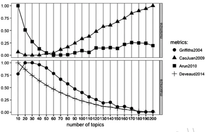 Figure 2. finding K – 10 to 200 in increments of 10.