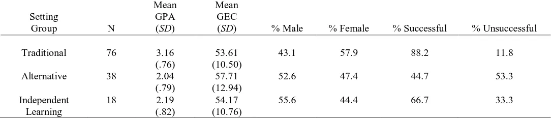 Figure 1. Mean GEC scores among setting groups and based on academic group ANOVA results indicating no significant difference in GEC scores among setting groups (p = .46)