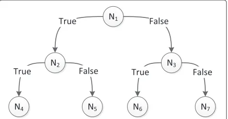 Fig. 1 An example of a decision tree wherea decision must be made. An example could be the blue ball (true or N1 to N3 are nodes wherefalse)
