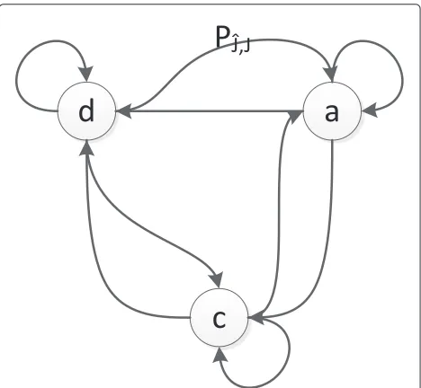Fig. 2 The state machine used for the data generation of thesimulated data. The state machine has three states, an accelerating a,decelerating d, and a constant-speed c state