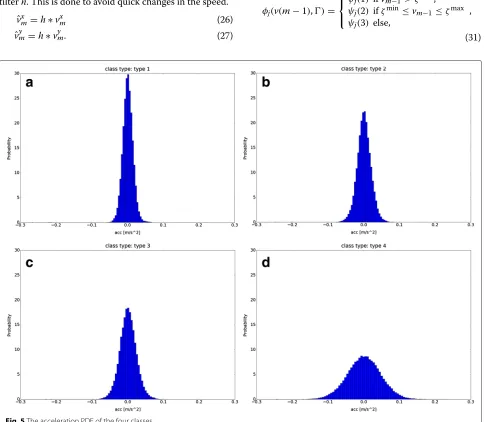 Fig. 5 The acceleration PDF of the four classes