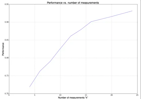 Fig. 6 The overall performance of the algorithm given the number of measurements used in the feature vector