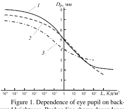 Figure 1. Dependence of eye pupil on back- ground brightness. Broken line shows dependences 
