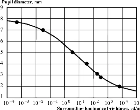 Figure 3. Pupil diameter dependence on an observed object brightness according to 