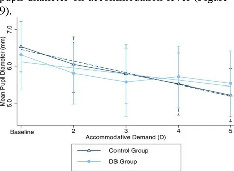Figure 9. Dependence of changes in pupil di-ameter on accommodation level  